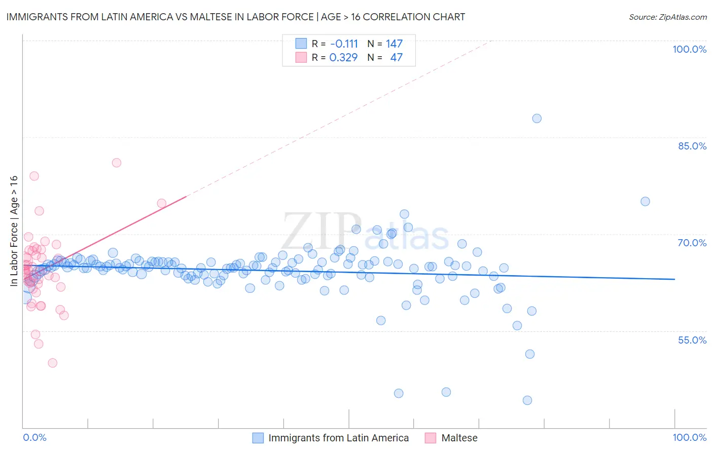 Immigrants from Latin America vs Maltese In Labor Force | Age > 16
