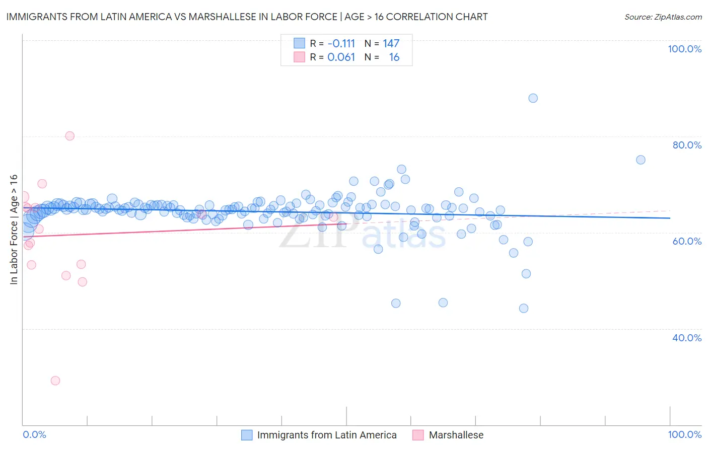 Immigrants from Latin America vs Marshallese In Labor Force | Age > 16