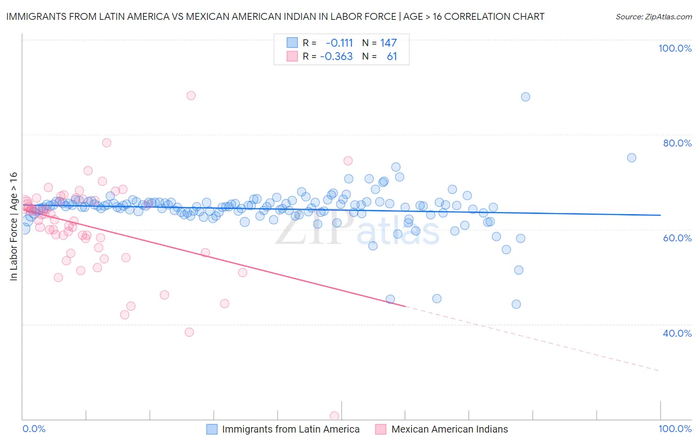 Immigrants from Latin America vs Mexican American Indian In Labor Force | Age > 16