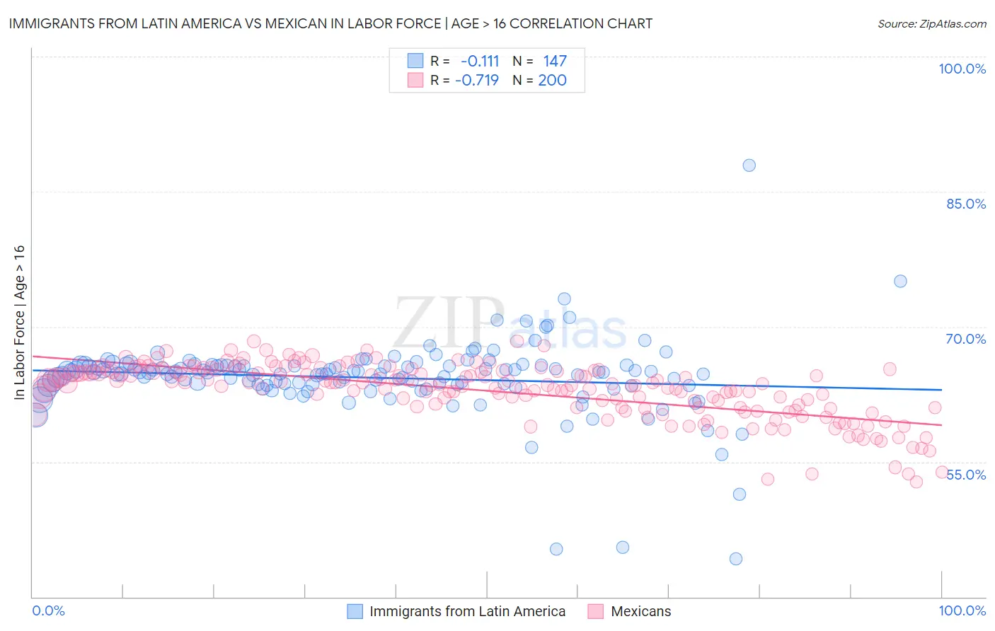 Immigrants from Latin America vs Mexican In Labor Force | Age > 16