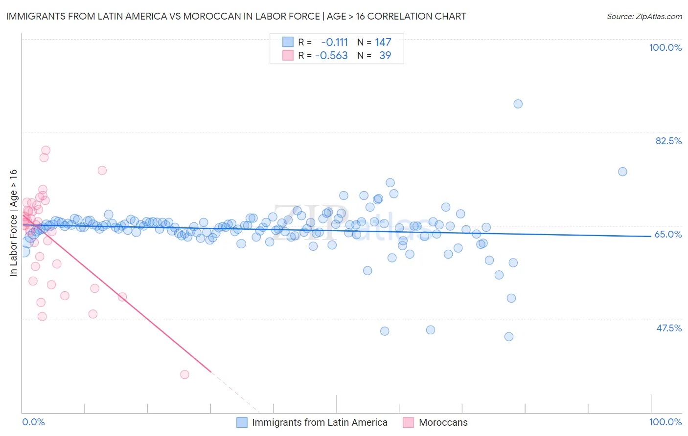 Immigrants from Latin America vs Moroccan In Labor Force | Age > 16