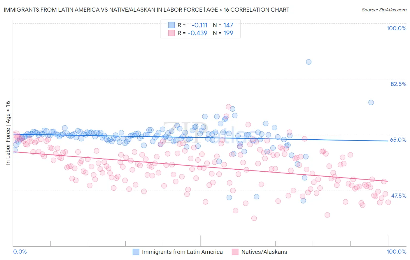Immigrants from Latin America vs Native/Alaskan In Labor Force | Age > 16