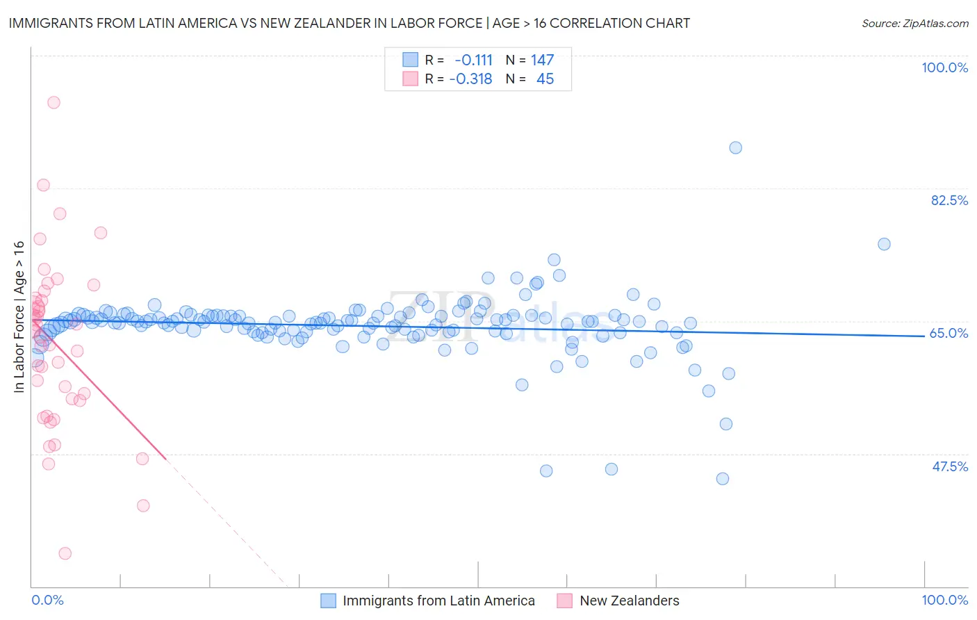 Immigrants from Latin America vs New Zealander In Labor Force | Age > 16