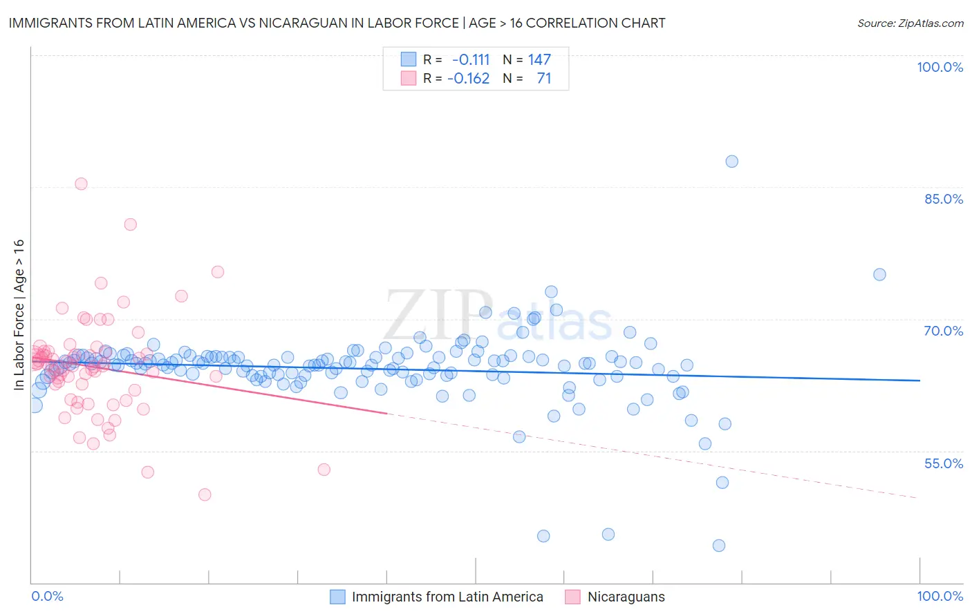 Immigrants from Latin America vs Nicaraguan In Labor Force | Age > 16