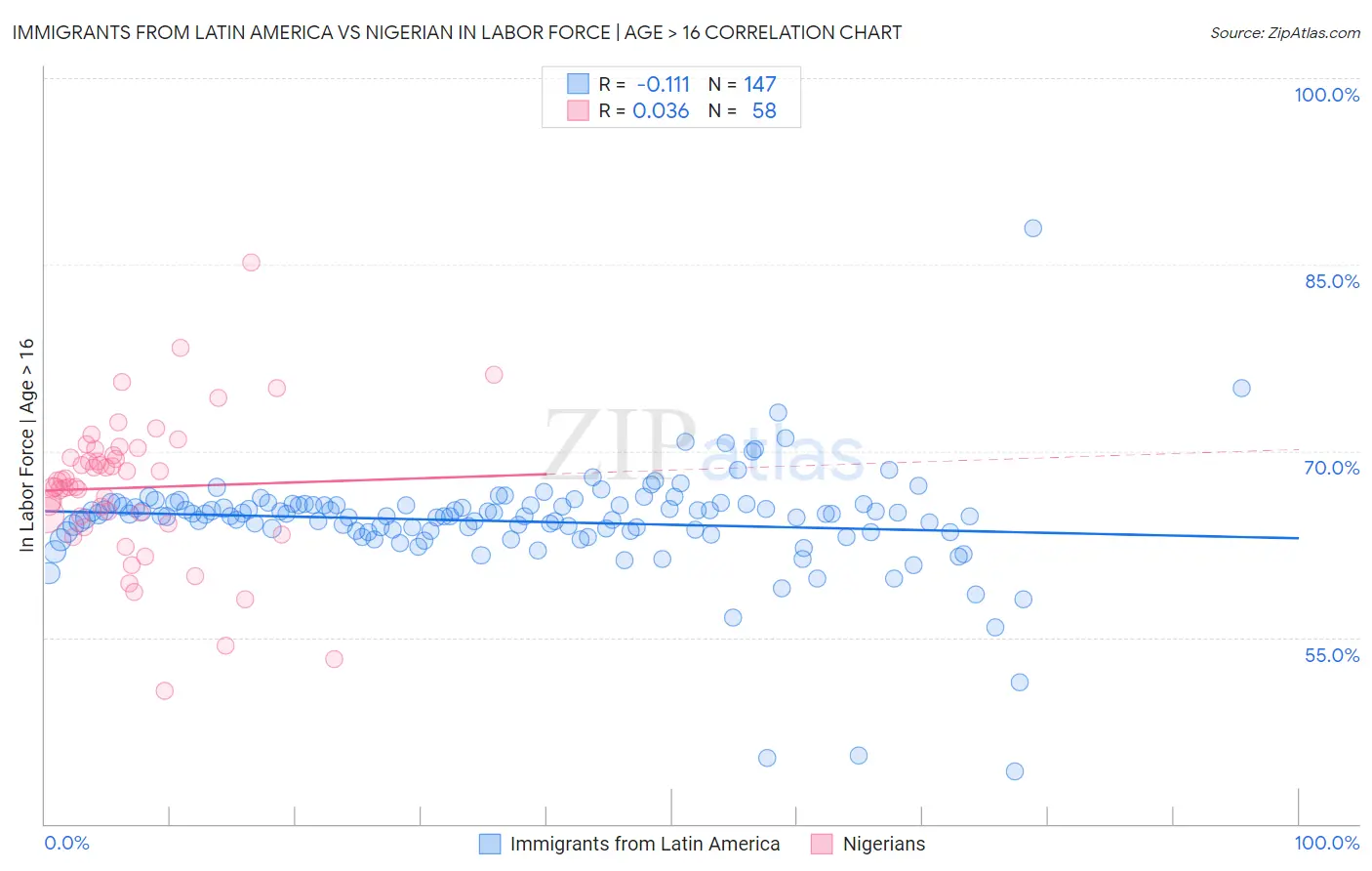 Immigrants from Latin America vs Nigerian In Labor Force | Age > 16