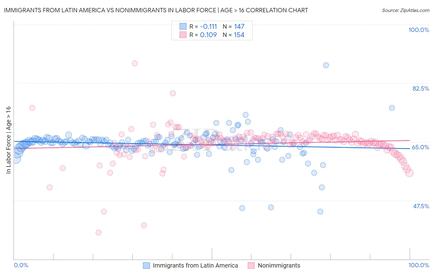 Immigrants from Latin America vs Nonimmigrants In Labor Force | Age > 16