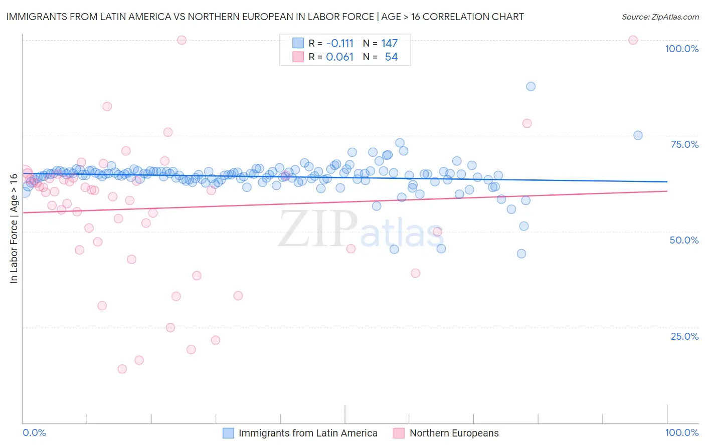 Immigrants from Latin America vs Northern European In Labor Force | Age > 16