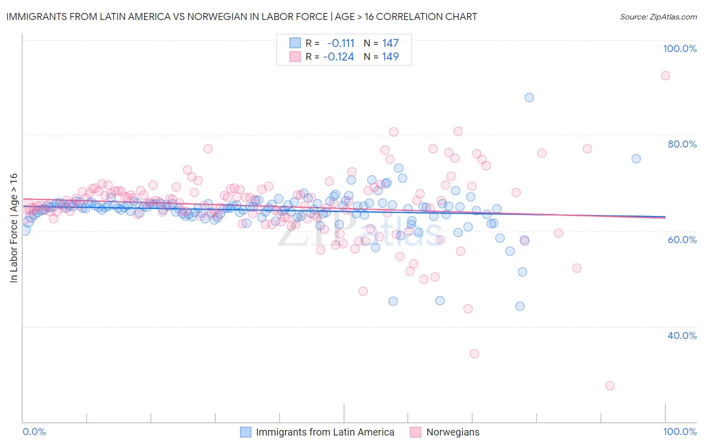 Immigrants from Latin America vs Norwegian In Labor Force | Age > 16