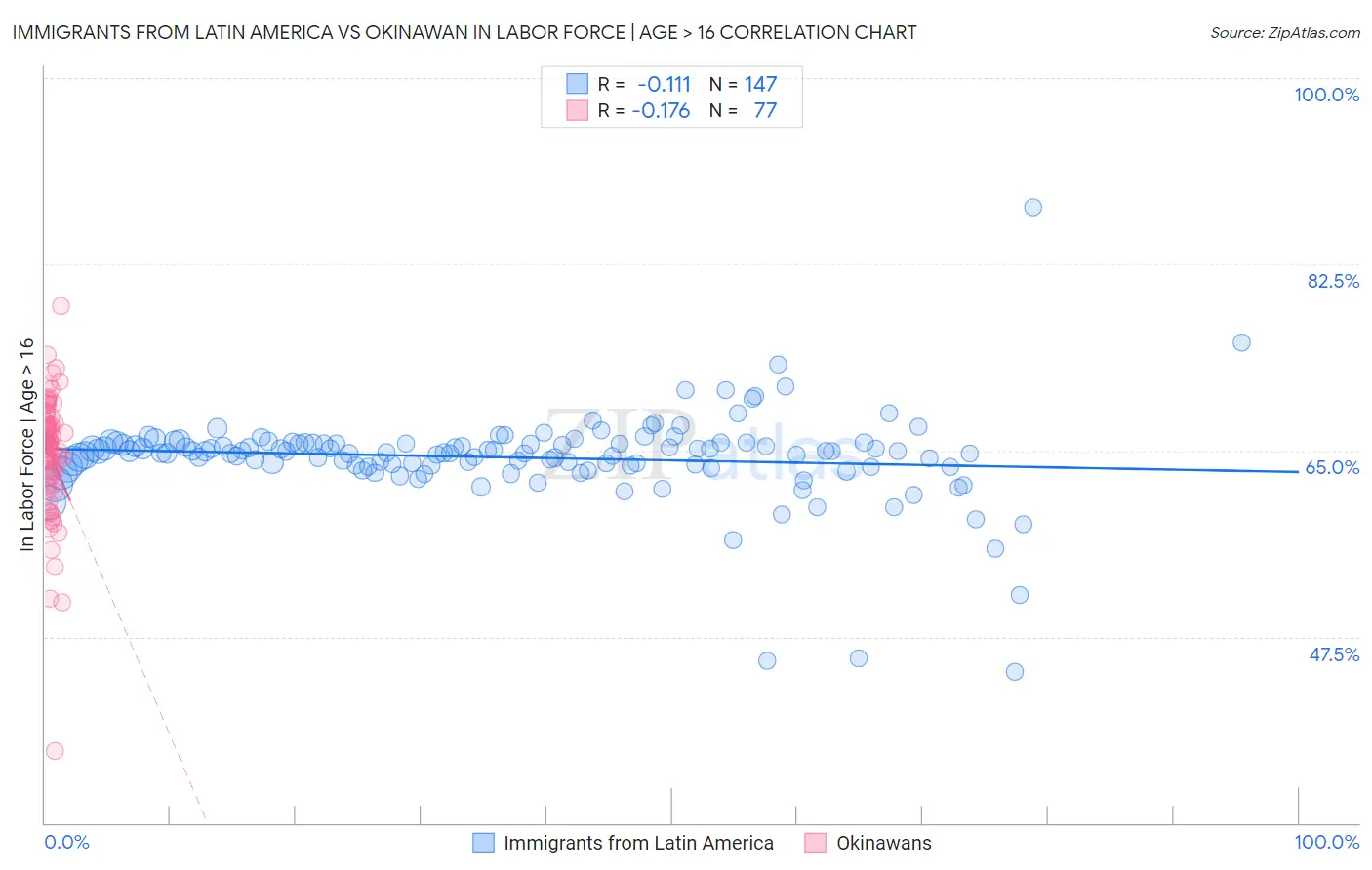 Immigrants from Latin America vs Okinawan In Labor Force | Age > 16