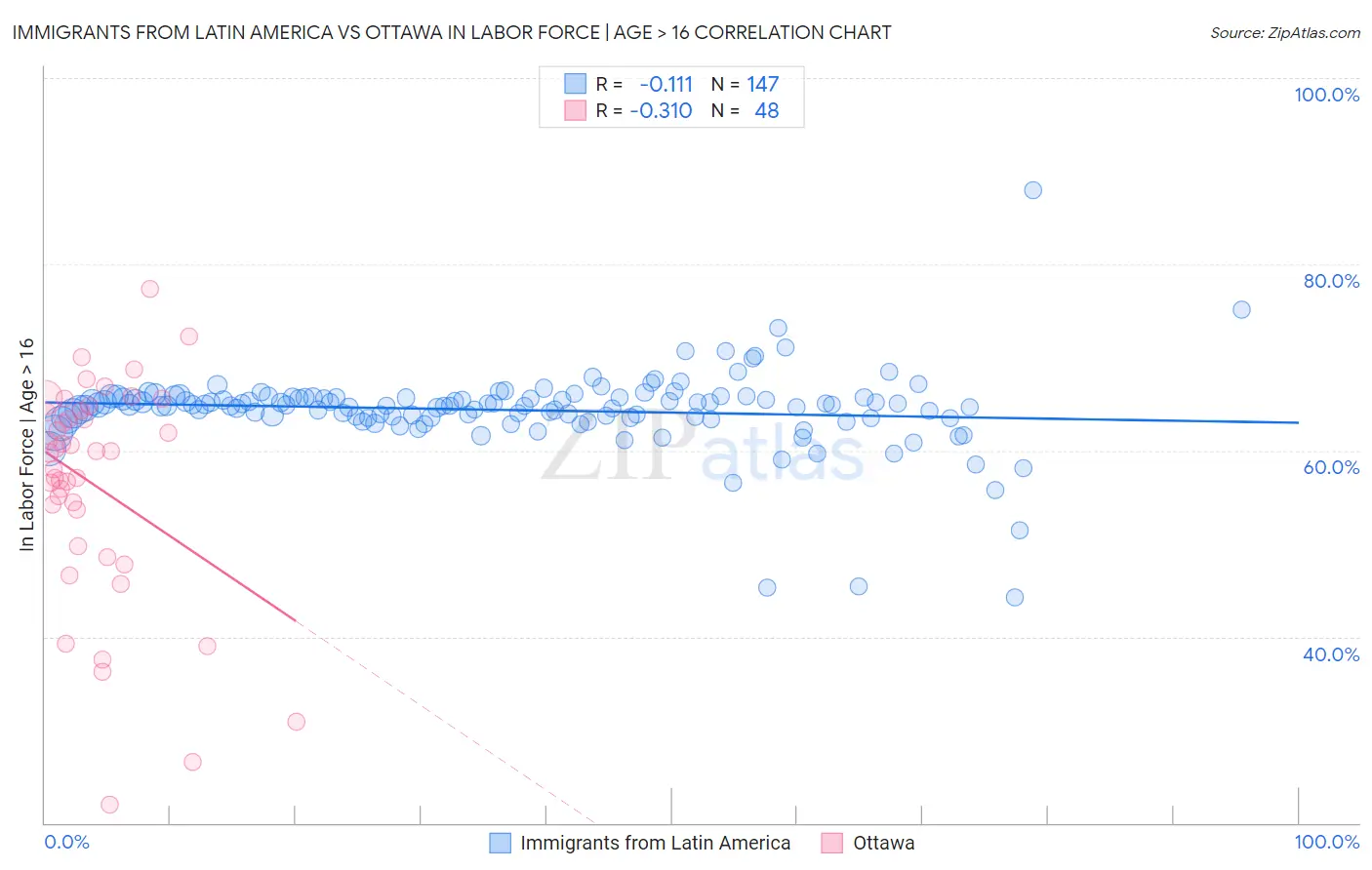 Immigrants from Latin America vs Ottawa In Labor Force | Age > 16