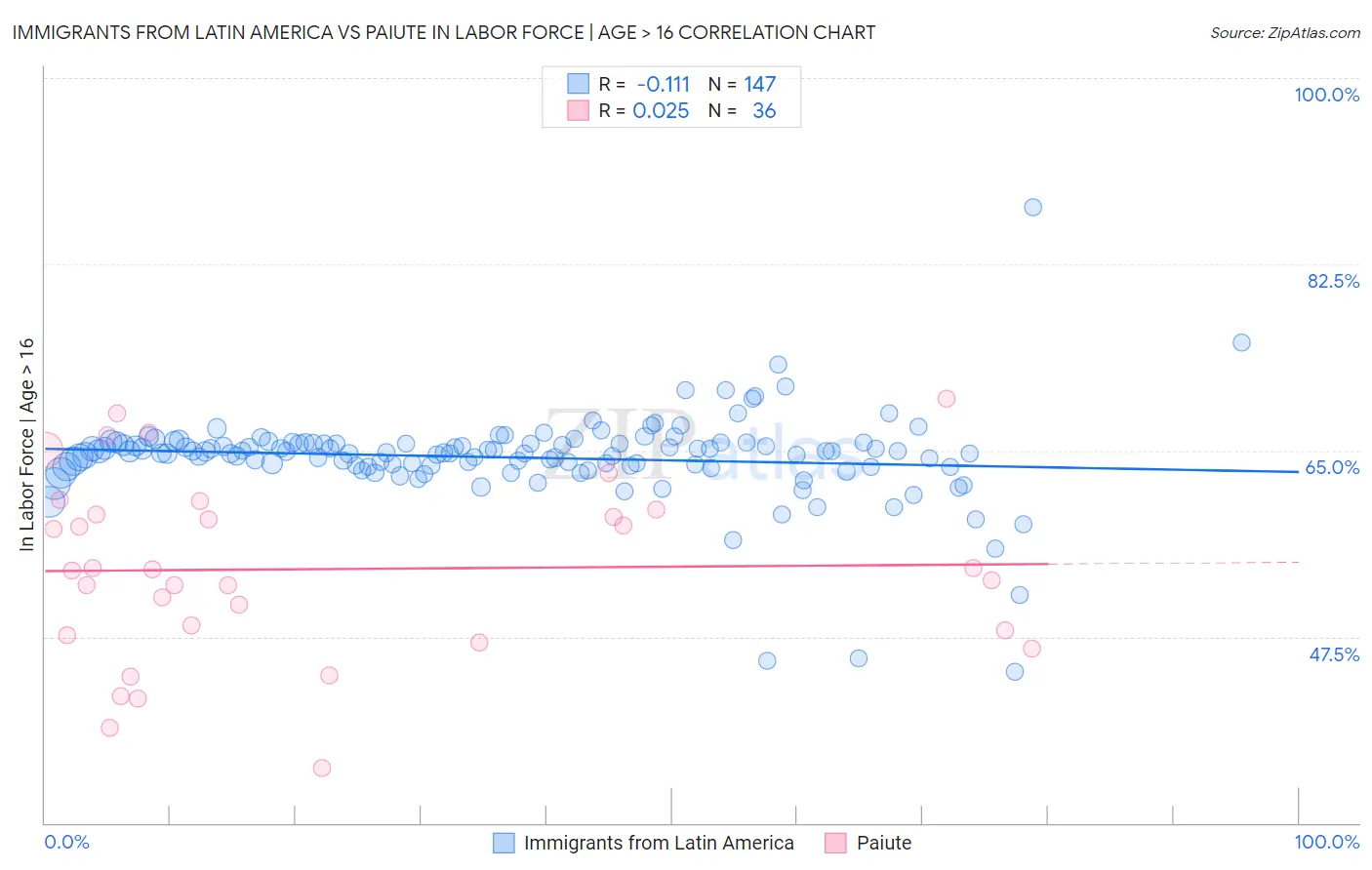 Immigrants from Latin America vs Paiute In Labor Force | Age > 16