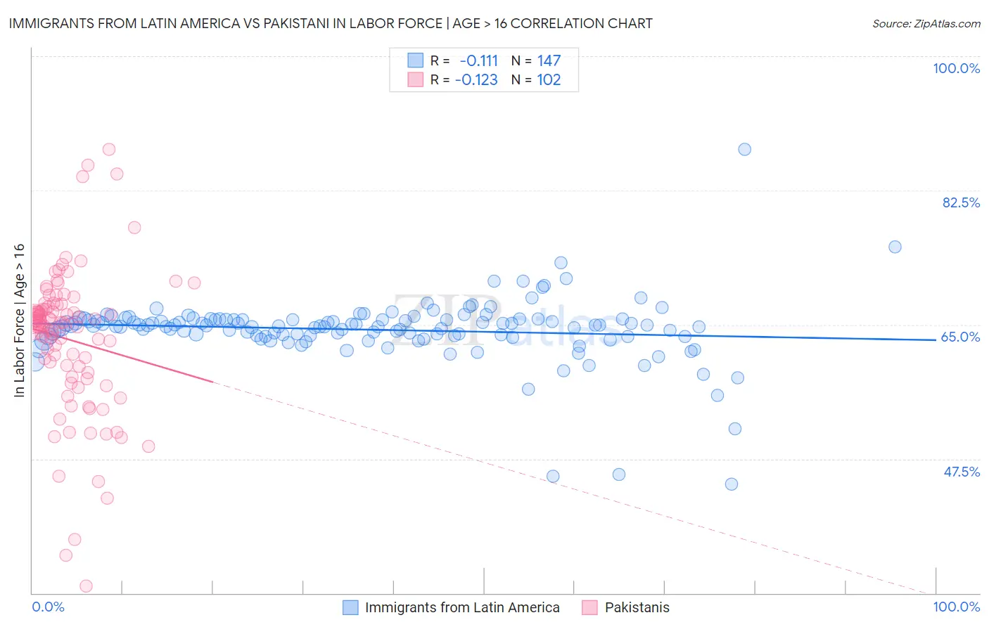 Immigrants from Latin America vs Pakistani In Labor Force | Age > 16