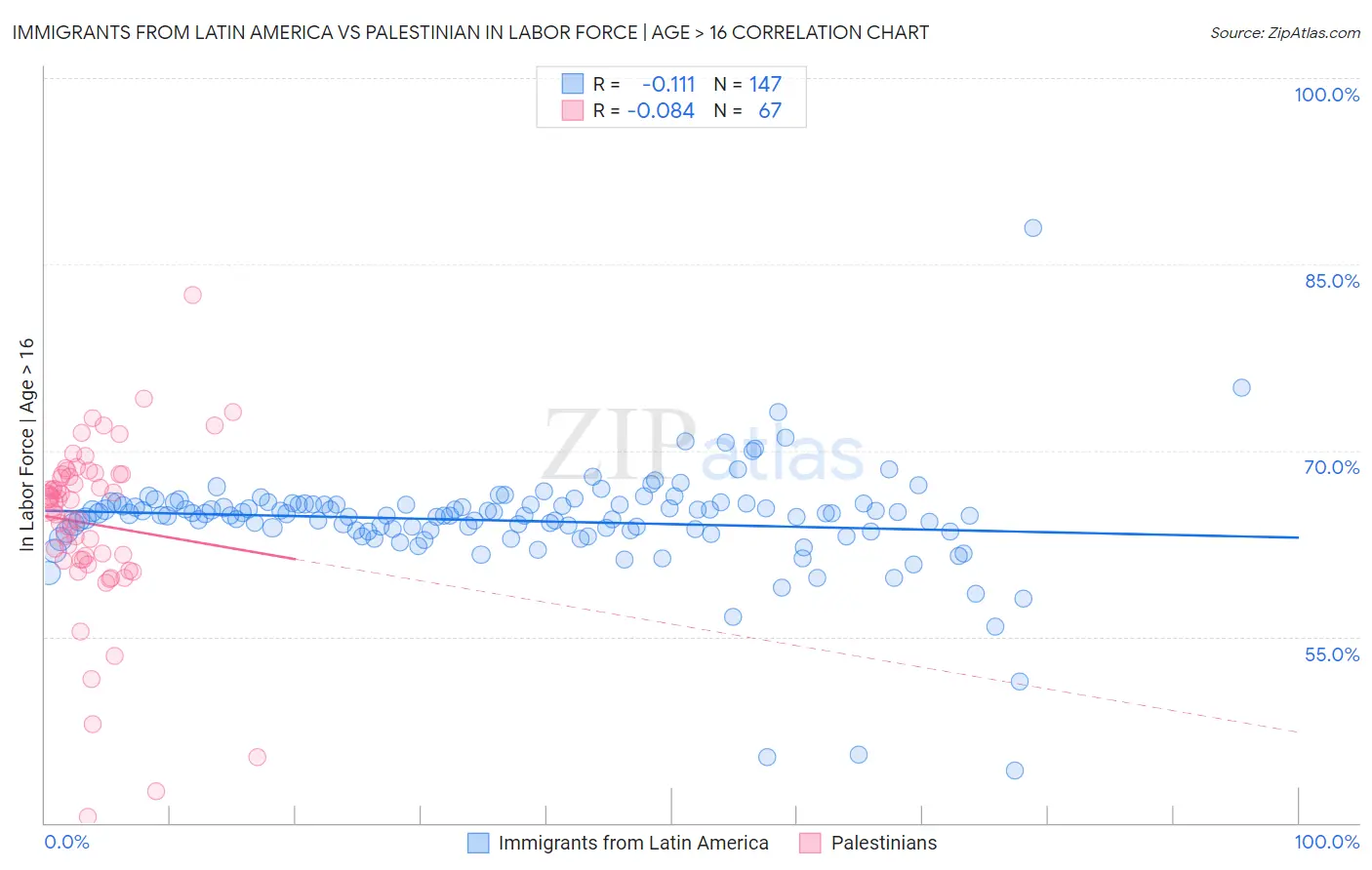 Immigrants from Latin America vs Palestinian In Labor Force | Age > 16
