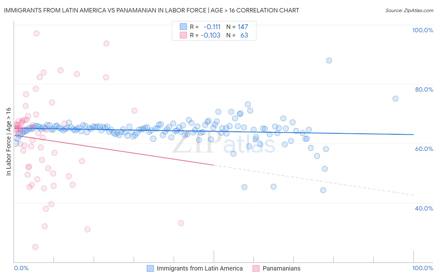 Immigrants from Latin America vs Panamanian In Labor Force | Age > 16