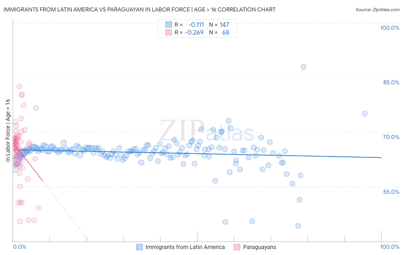 Immigrants from Latin America vs Paraguayan In Labor Force | Age > 16