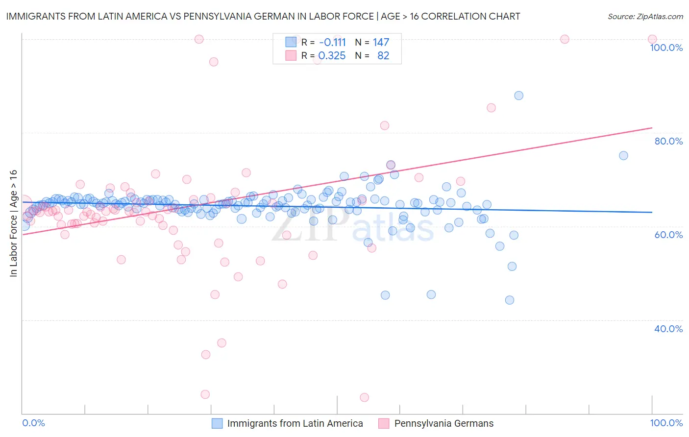 Immigrants from Latin America vs Pennsylvania German In Labor Force | Age > 16