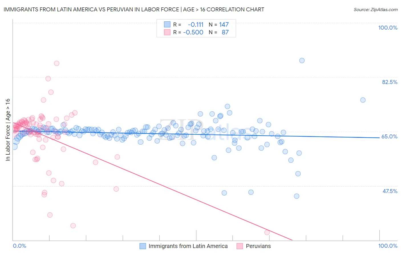 Immigrants from Latin America vs Peruvian In Labor Force | Age > 16