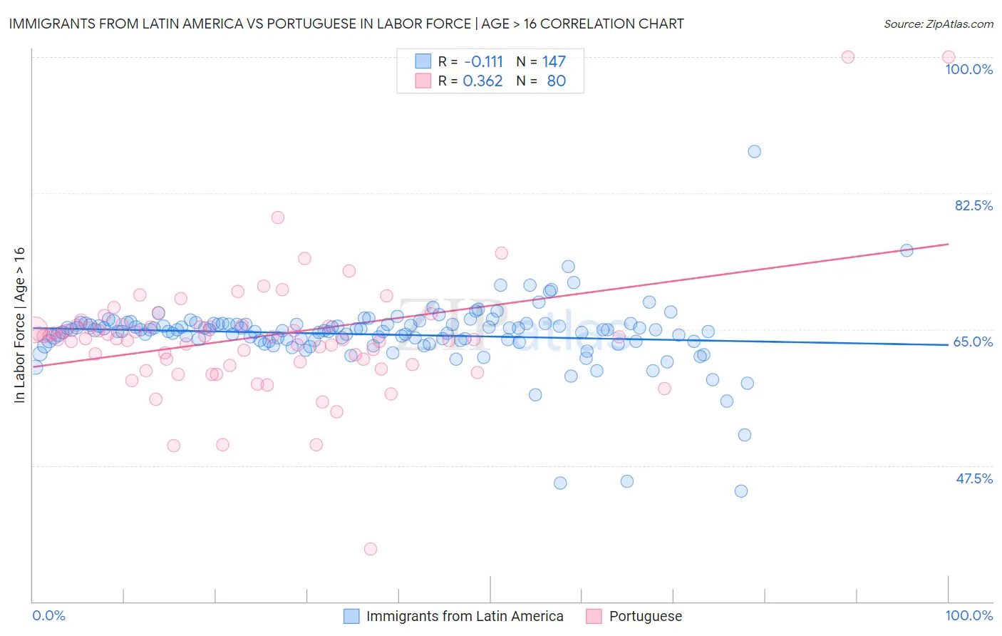 Immigrants from Latin America vs Portuguese In Labor Force | Age > 16