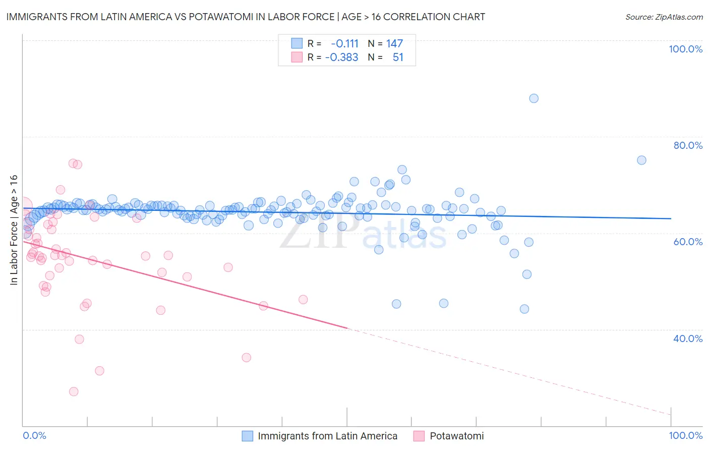 Immigrants from Latin America vs Potawatomi In Labor Force | Age > 16