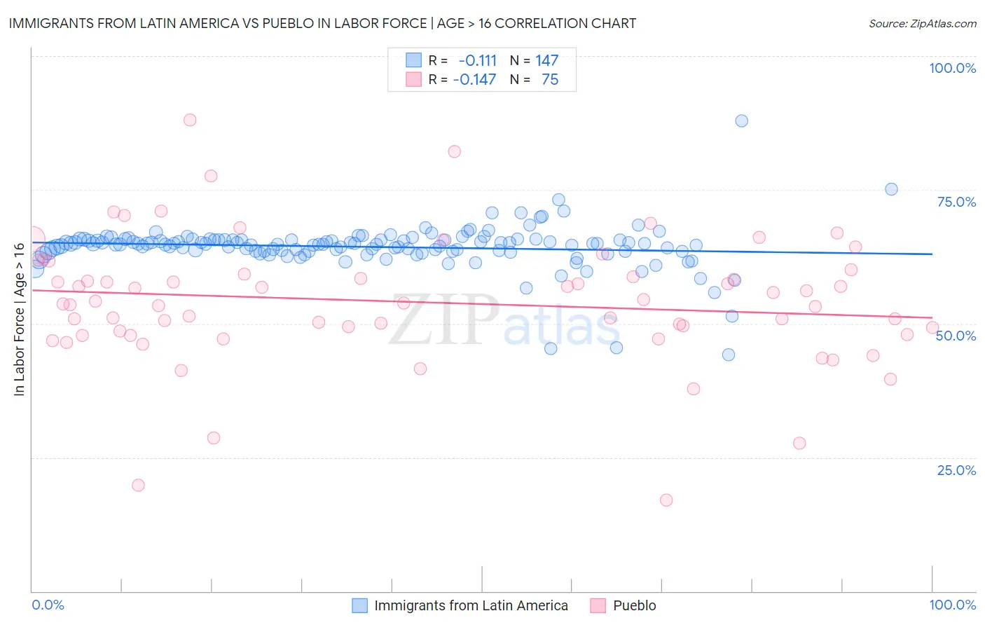Immigrants from Latin America vs Pueblo In Labor Force | Age > 16