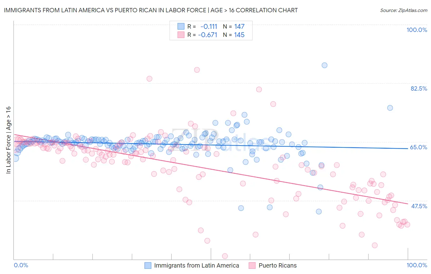 Immigrants from Latin America vs Puerto Rican In Labor Force | Age > 16