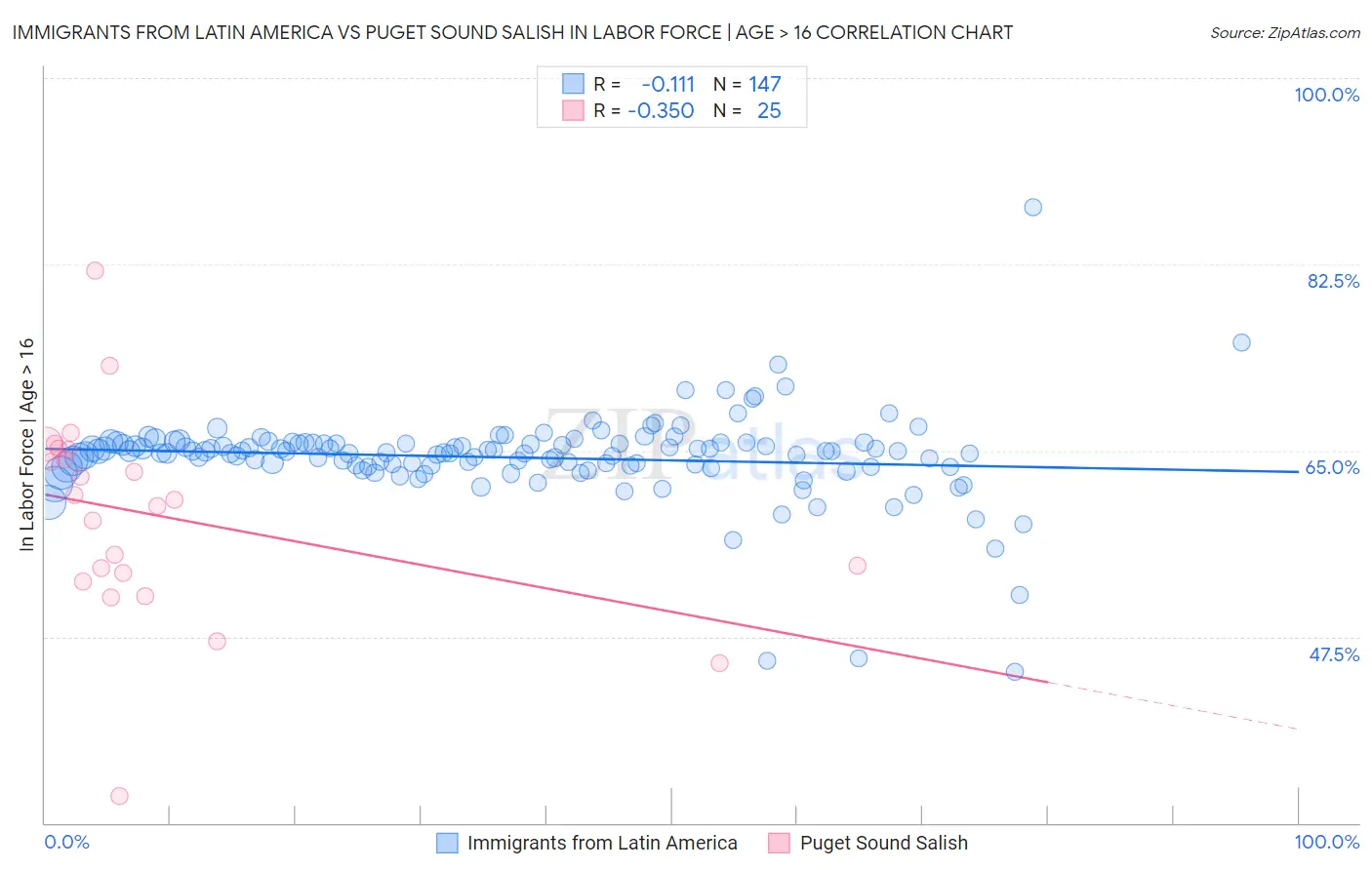 Immigrants from Latin America vs Puget Sound Salish In Labor Force | Age > 16
