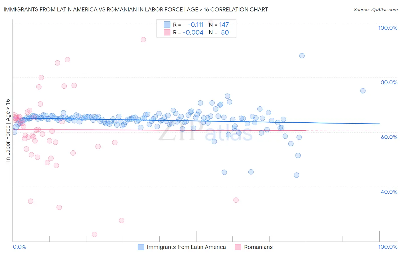 Immigrants from Latin America vs Romanian In Labor Force | Age > 16