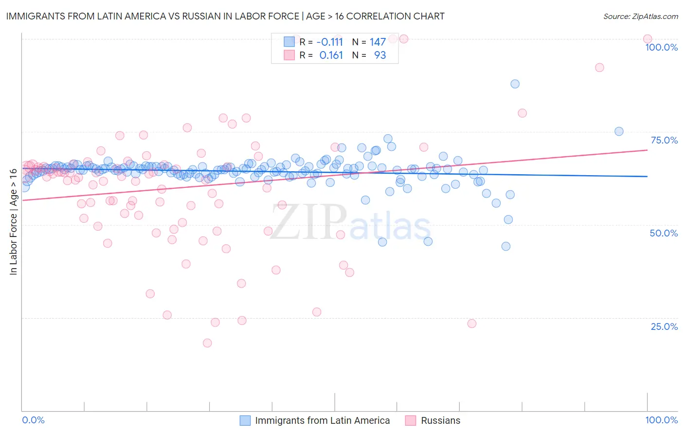 Immigrants from Latin America vs Russian In Labor Force | Age > 16