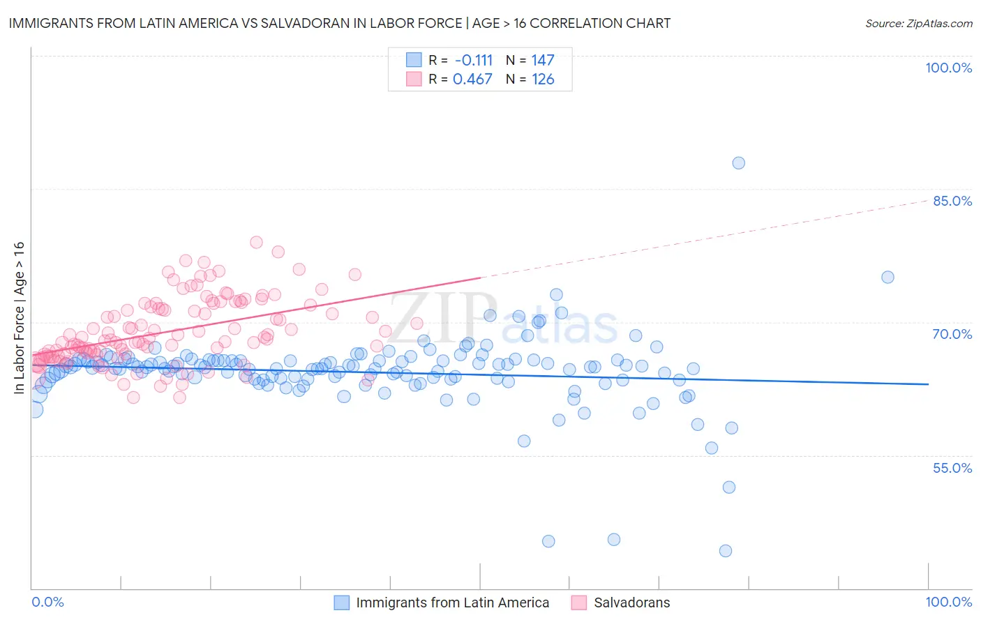 Immigrants from Latin America vs Salvadoran In Labor Force | Age > 16