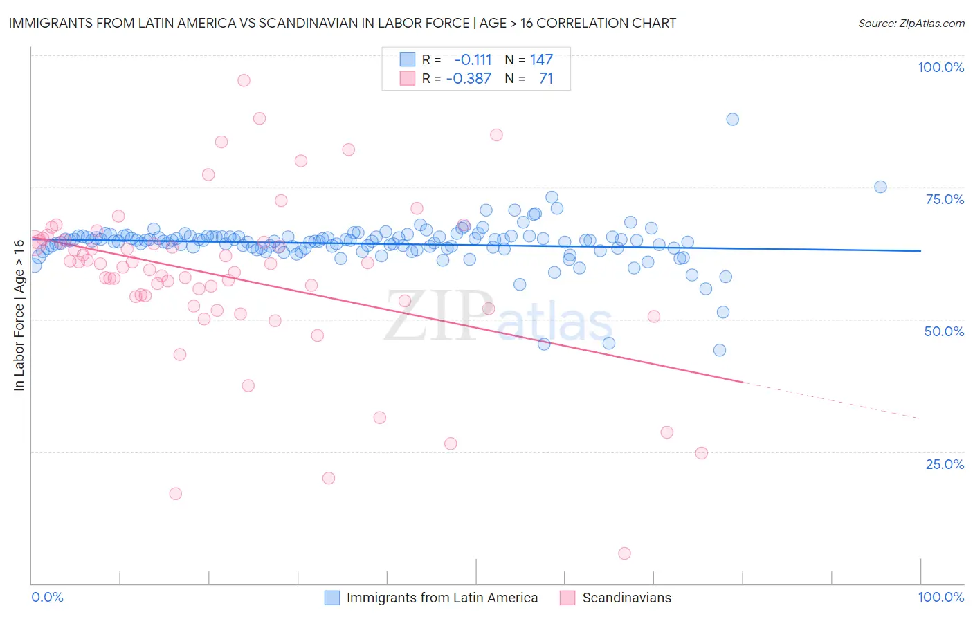 Immigrants from Latin America vs Scandinavian In Labor Force | Age > 16