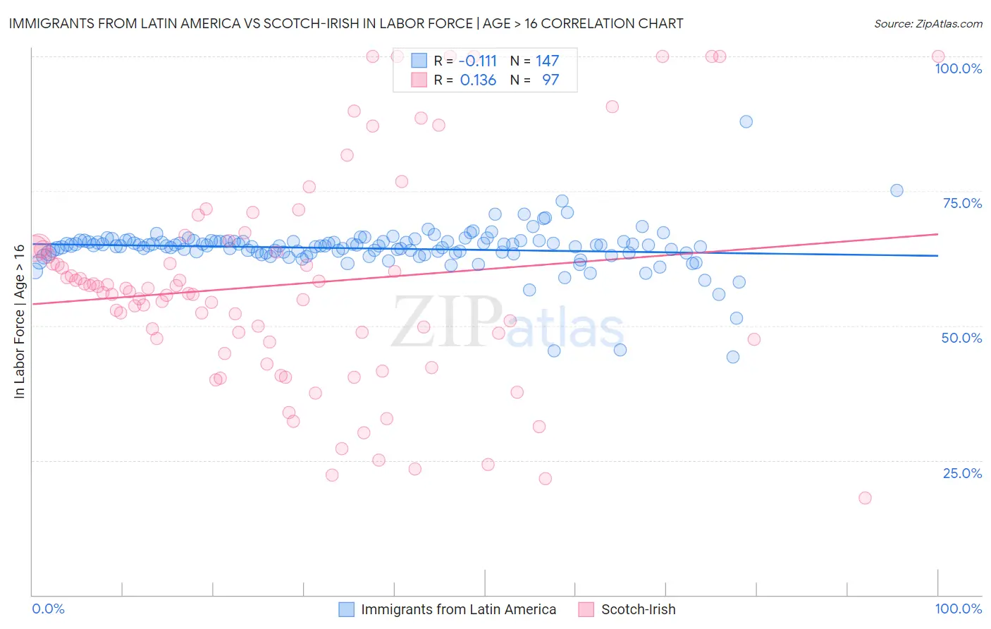 Immigrants from Latin America vs Scotch-Irish In Labor Force | Age > 16