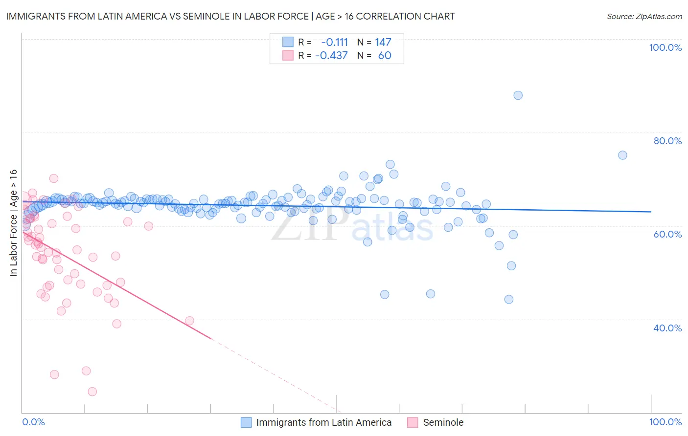 Immigrants from Latin America vs Seminole In Labor Force | Age > 16
