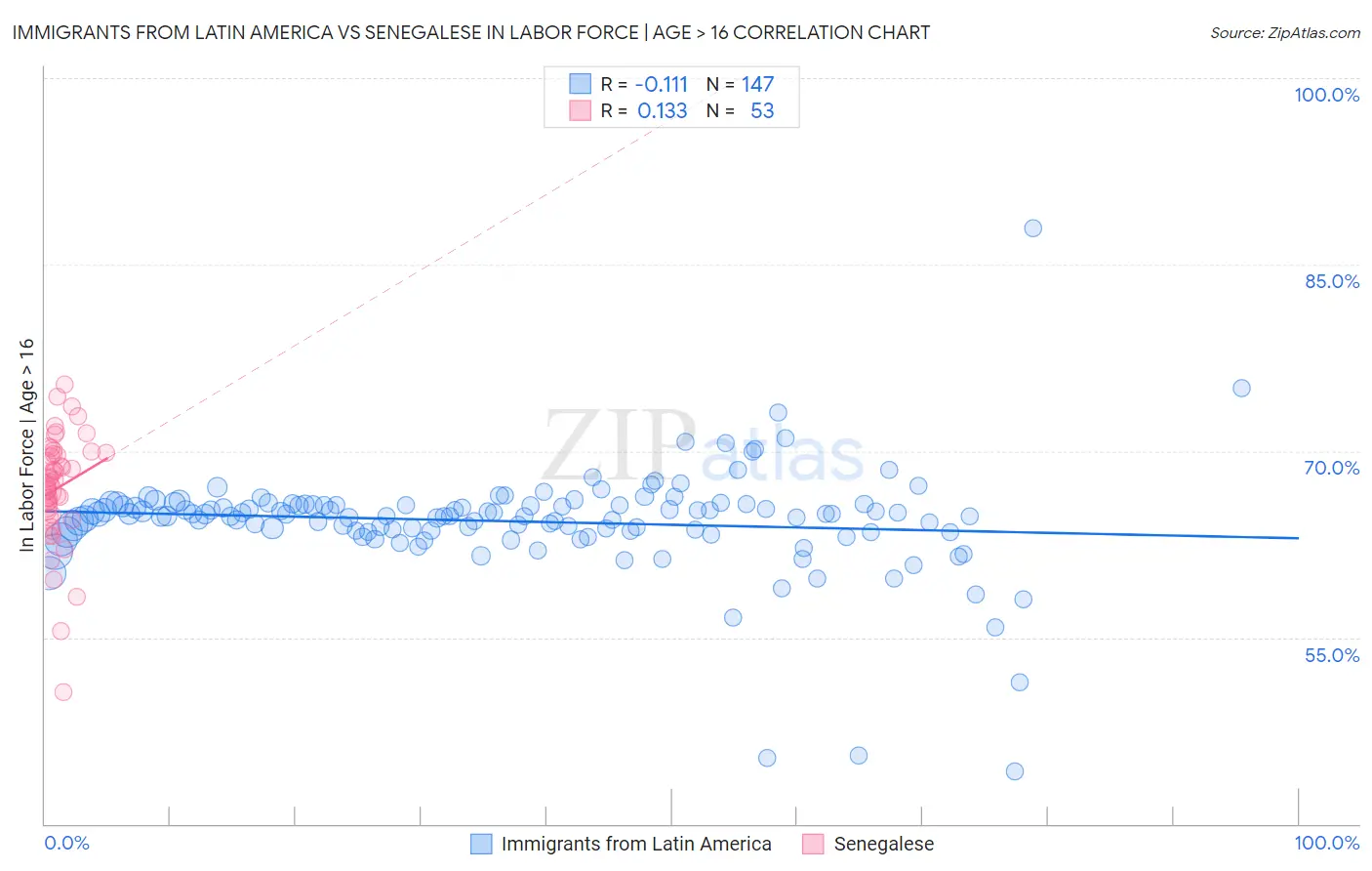 Immigrants from Latin America vs Senegalese In Labor Force | Age > 16
