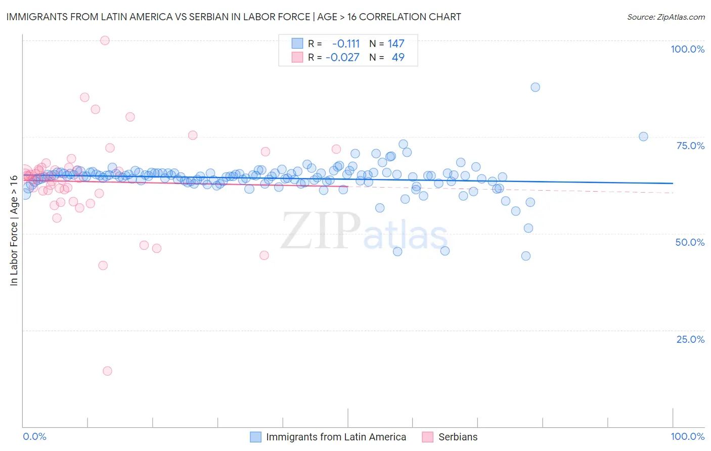 Immigrants from Latin America vs Serbian In Labor Force | Age > 16