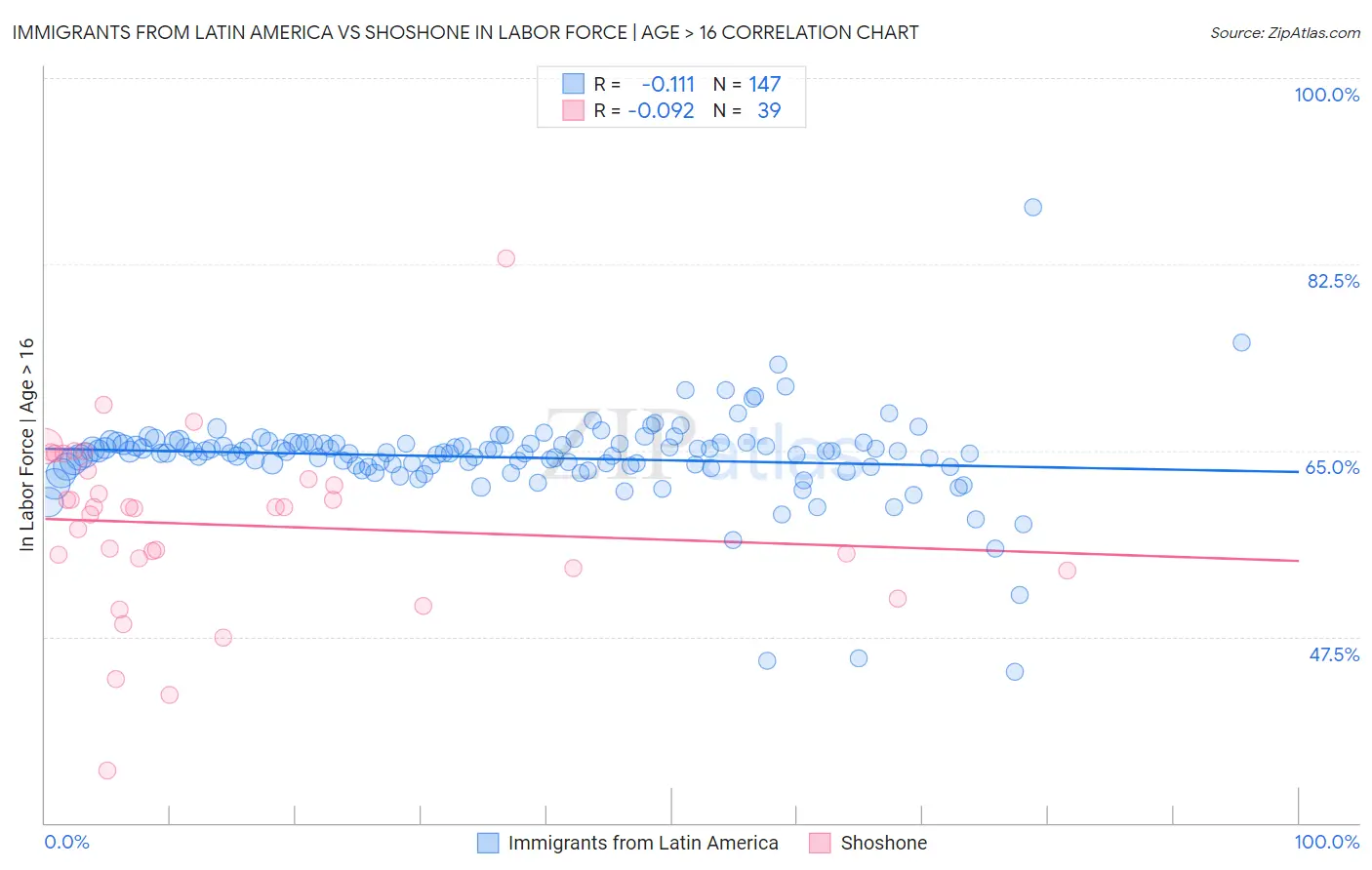 Immigrants from Latin America vs Shoshone In Labor Force | Age > 16