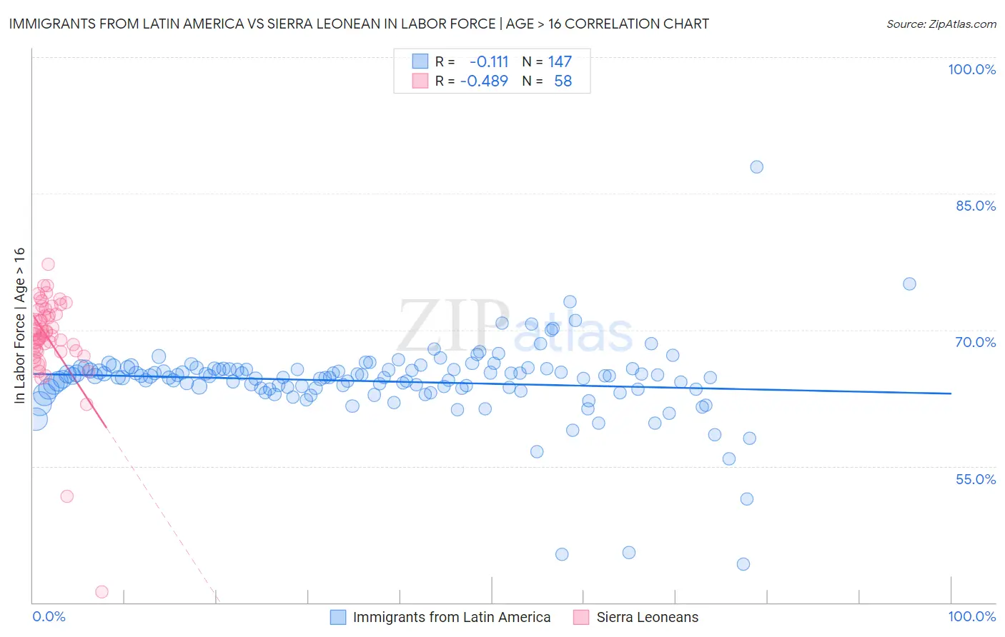 Immigrants from Latin America vs Sierra Leonean In Labor Force | Age > 16
