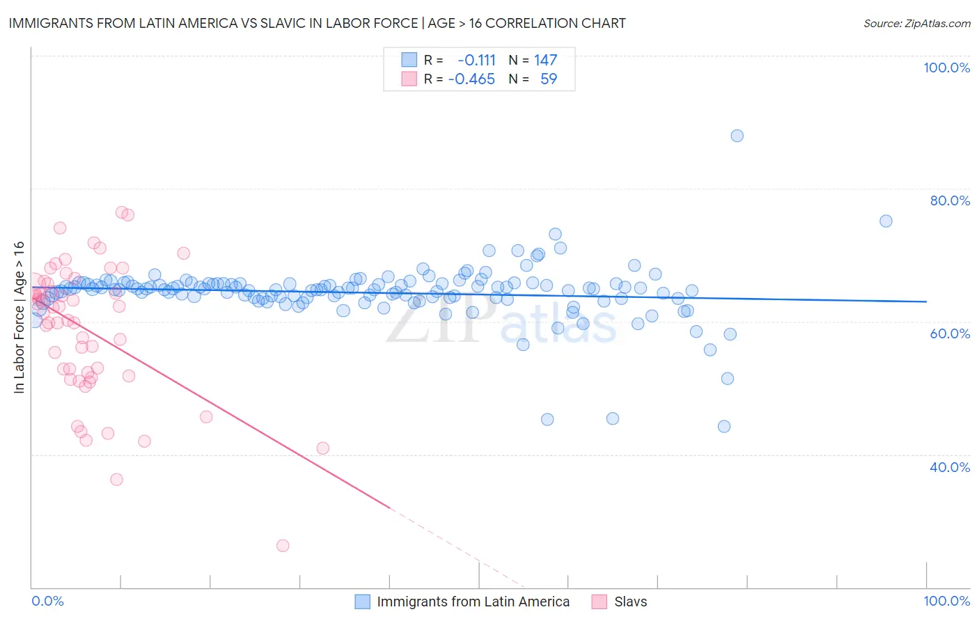 Immigrants from Latin America vs Slavic In Labor Force | Age > 16