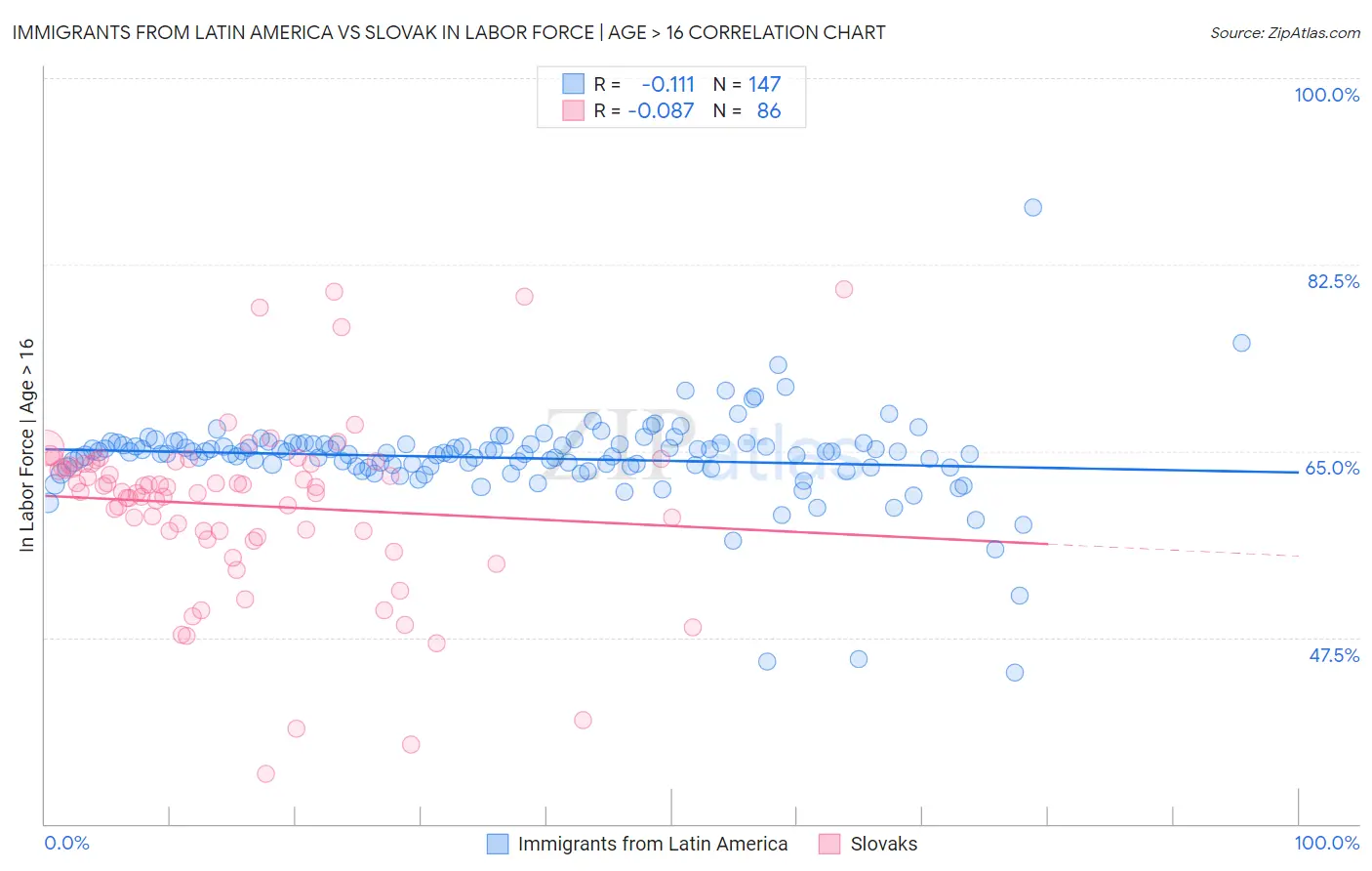 Immigrants from Latin America vs Slovak In Labor Force | Age > 16