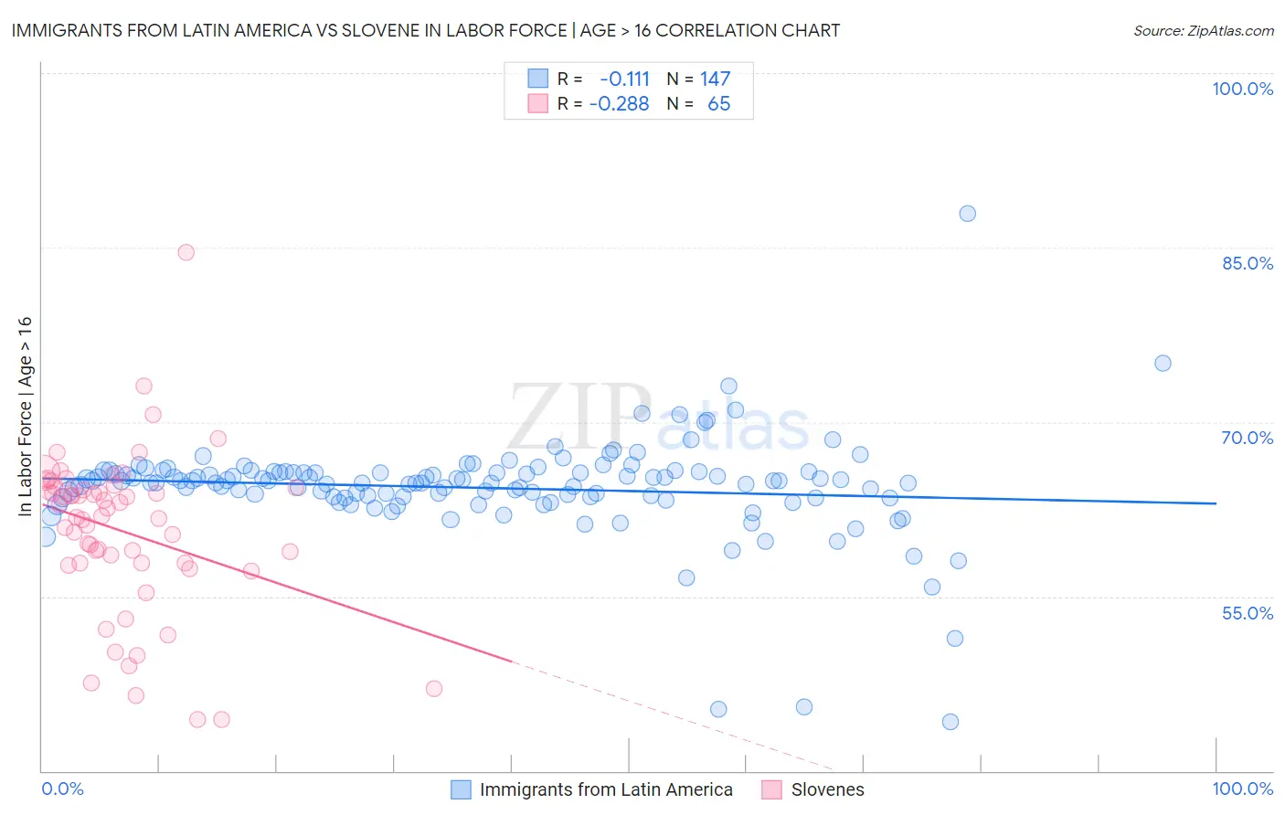 Immigrants from Latin America vs Slovene In Labor Force | Age > 16