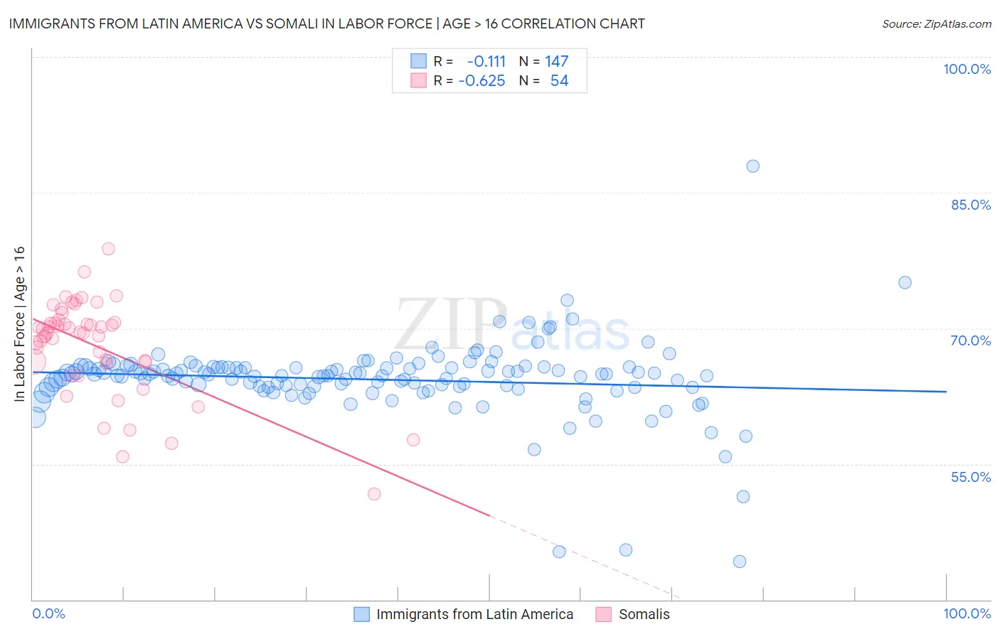 Immigrants from Latin America vs Somali In Labor Force | Age > 16