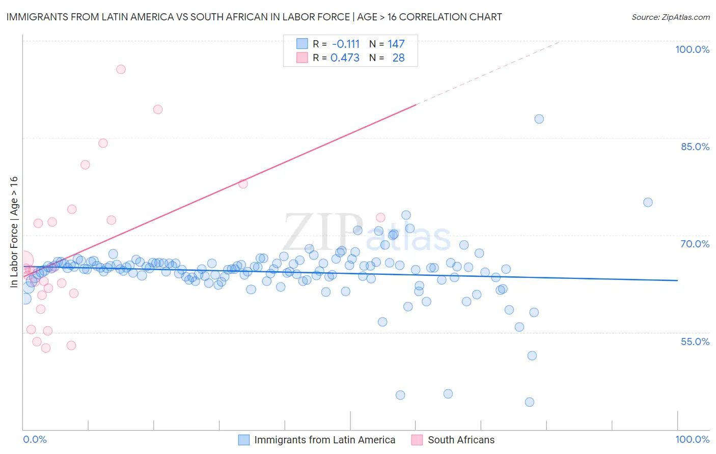 Immigrants from Latin America vs South African In Labor Force | Age > 16