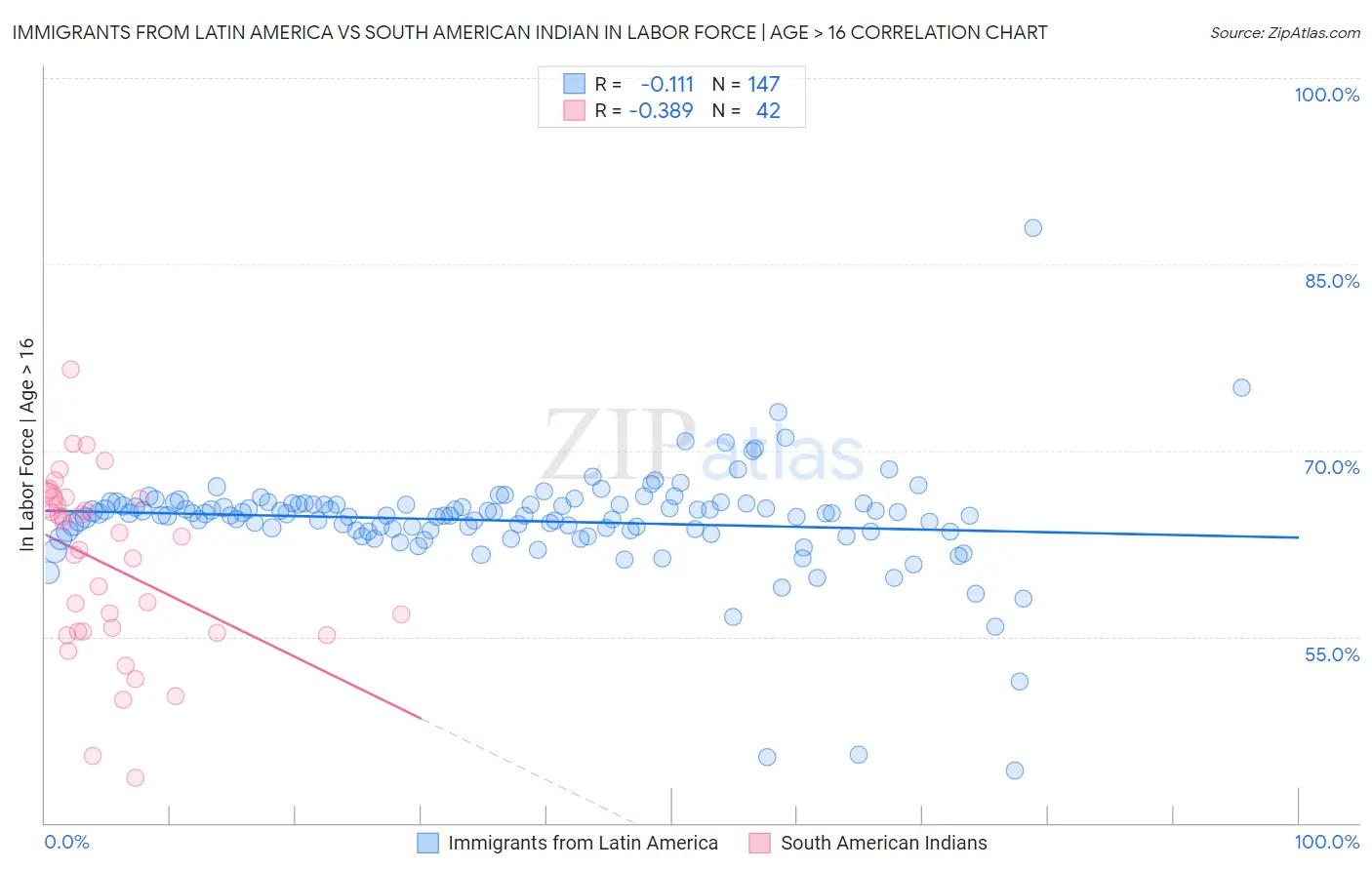 Immigrants from Latin America vs South American Indian In Labor Force | Age > 16