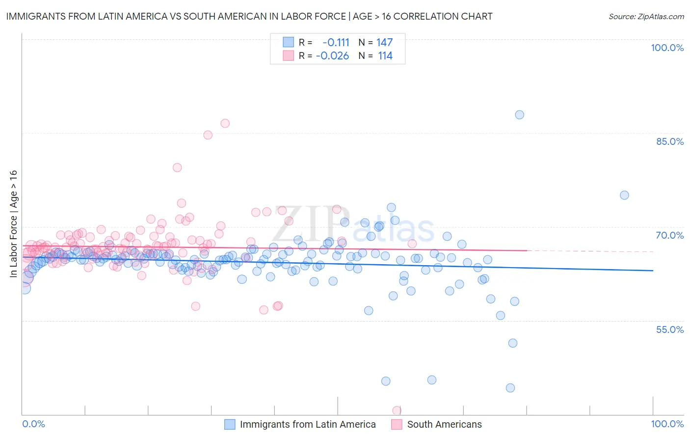 Immigrants from Latin America vs South American In Labor Force | Age > 16