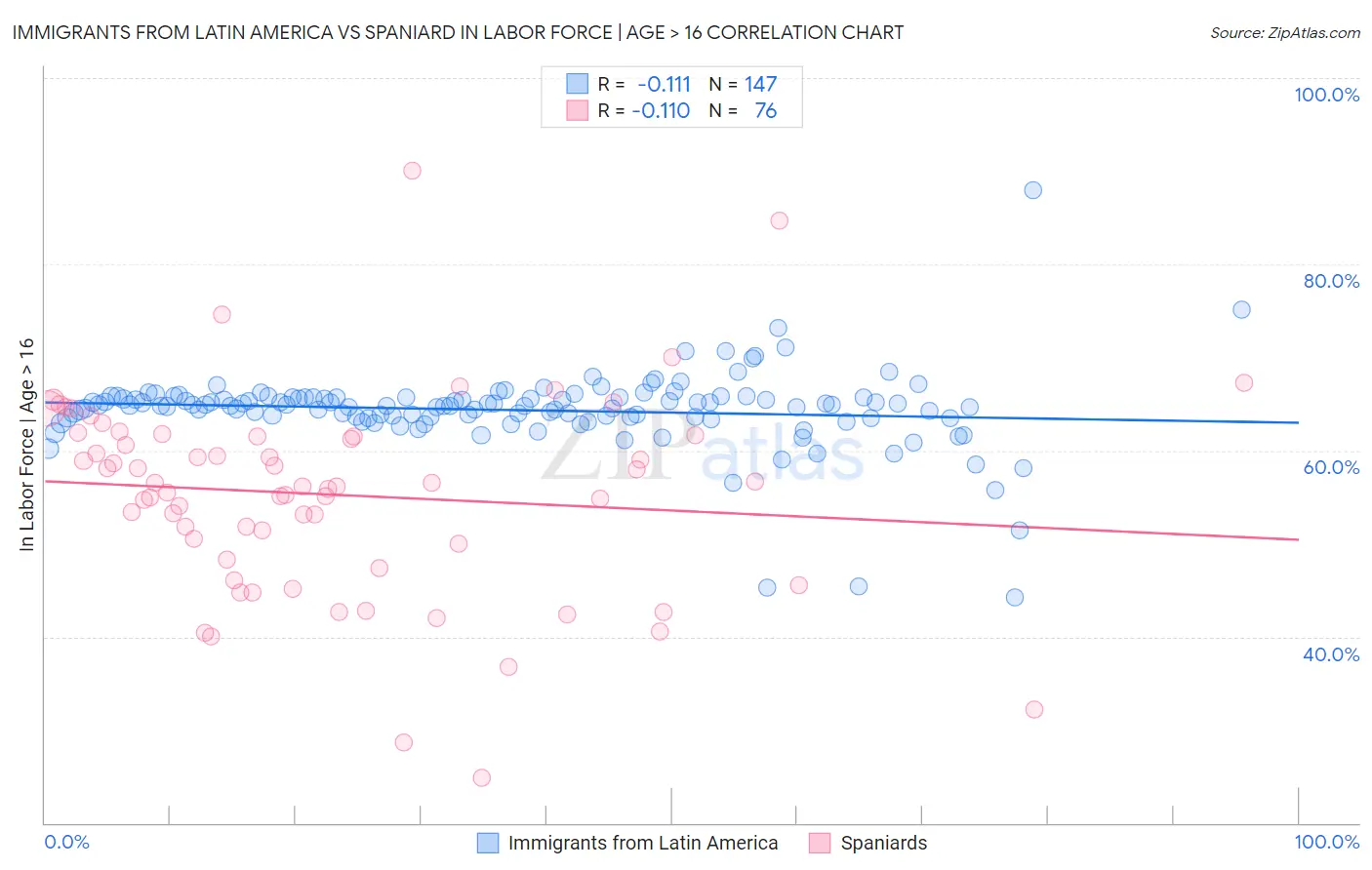Immigrants from Latin America vs Spaniard In Labor Force | Age > 16