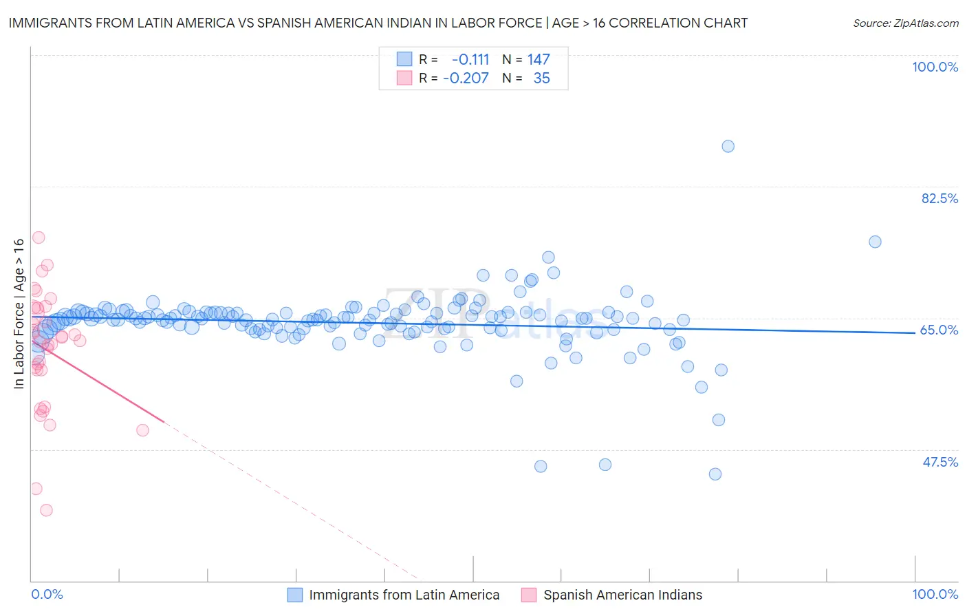Immigrants from Latin America vs Spanish American Indian In Labor Force | Age > 16