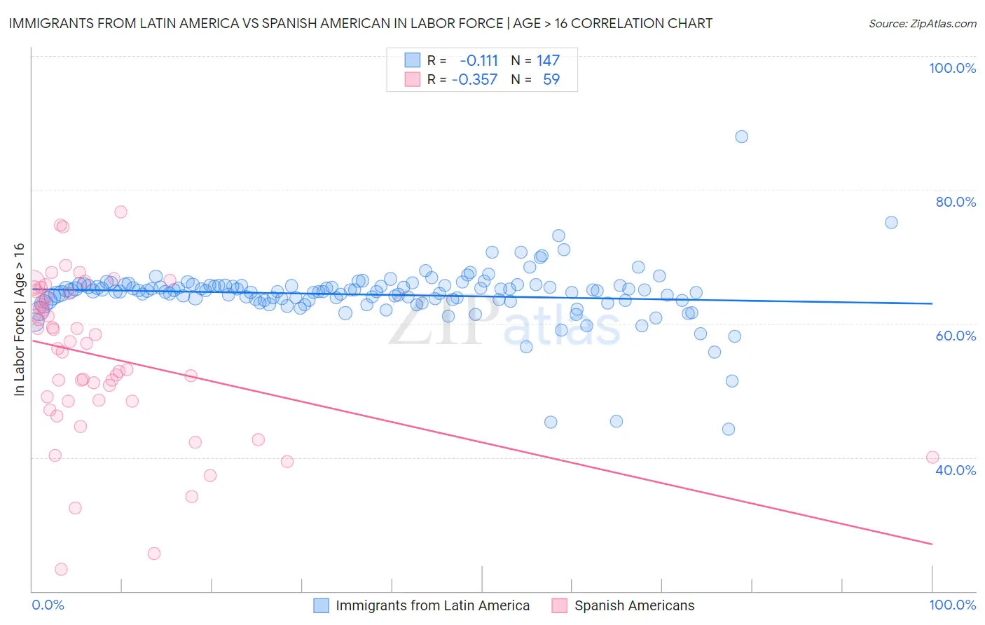 Immigrants from Latin America vs Spanish American In Labor Force | Age > 16