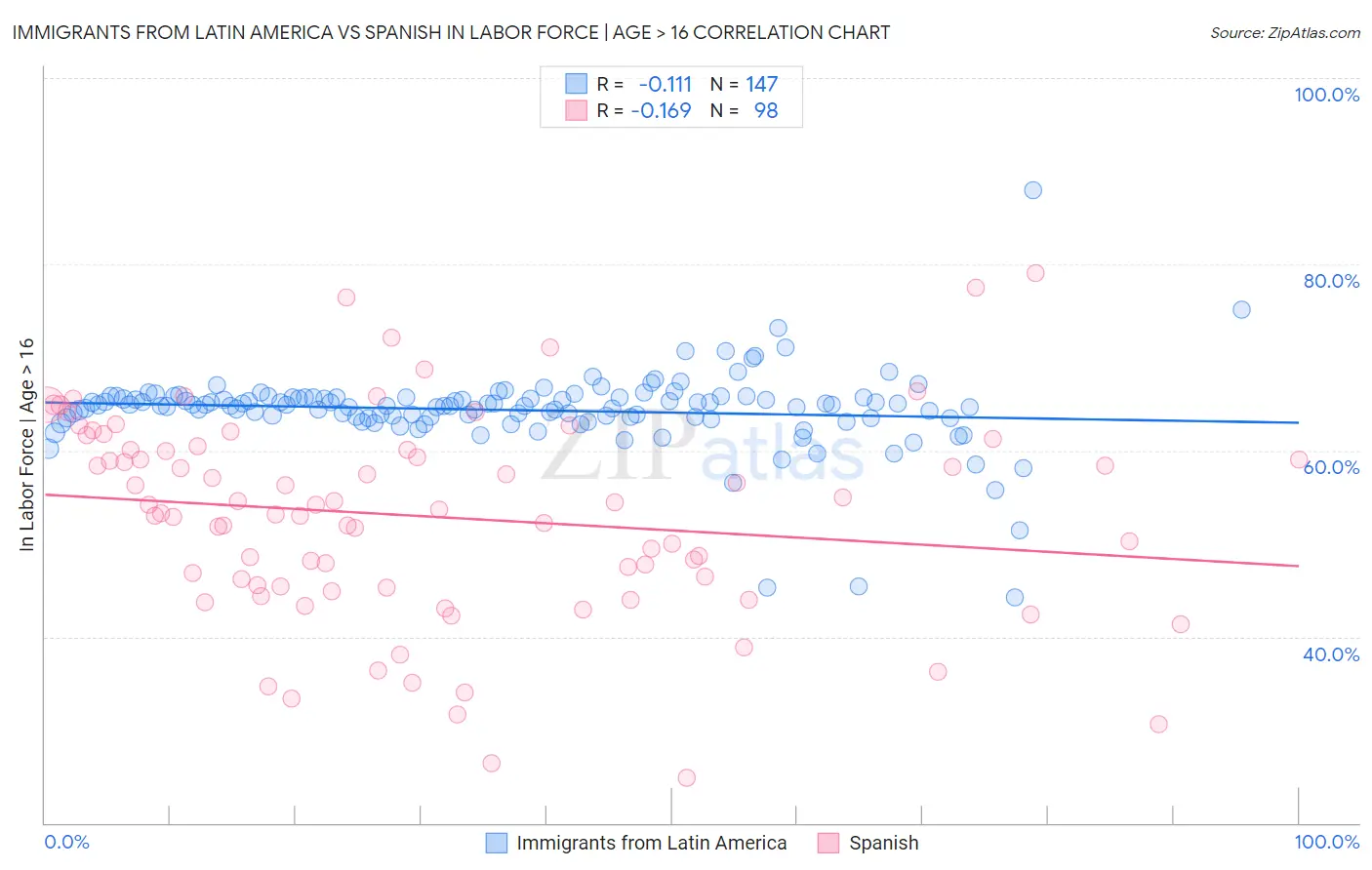 Immigrants from Latin America vs Spanish In Labor Force | Age > 16