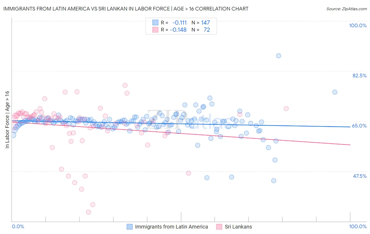 Immigrants from Latin America vs Sri Lankan In Labor Force | Age > 16