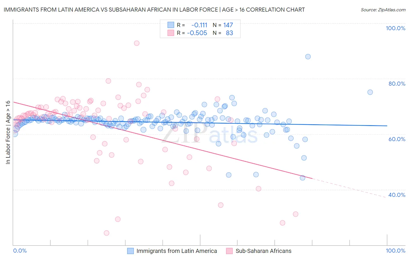 Immigrants from Latin America vs Subsaharan African In Labor Force | Age > 16