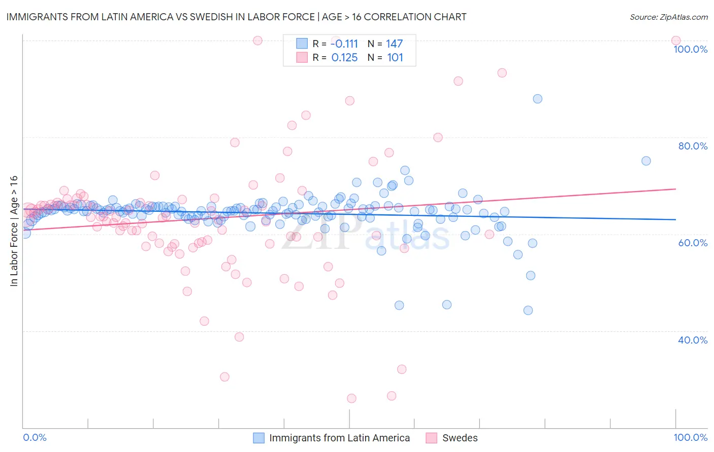 Immigrants from Latin America vs Swedish In Labor Force | Age > 16